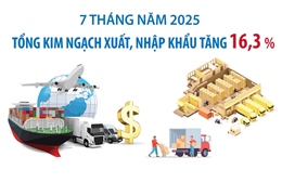 7 tháng năm 2025: Tổng kim ngạch xuất, nhập khẩu hàng hóa tăng 16,3%