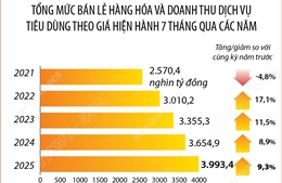 7 tháng năm 2025: Tổng mức bán lẻ hàng hóa và doanh thu dịch vụ tiêu dùng tăng 7,8%