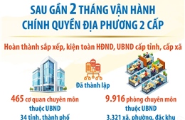 Nhiều kết quả quan trọng sau gần 2 tháng vận hành chính quyền địa phương 2 cấp