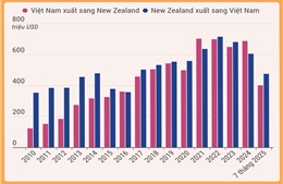 Quan hệ thương mại Việt Nam - New Zealand
