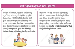 Đối tượng được hỗ trợ học phí, chi phí học tập