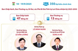 Đại hội đại biểu Đảng bộ tỉnh Lai Châu nhiệm kỳ 2025-2030: Đoàn kết, dân chủ, kỷ cương, sáng tạo, phát triển