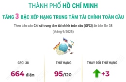 Thành phố Hồ Chí Minh tăng 3 bậc xếp hạng trung tâm tài chính toàn cầu