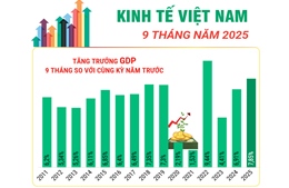 Kinh tế Việt Nam 9 tháng năm 2025