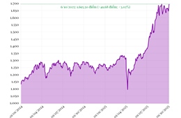 Phiên 6/10/2025: VN-Index tăng mạnh gần 50 điểm