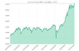 Phiên 9/10/2025: VN-Index vượt 1.700 điểm, lập đỉnh lịch sử