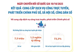 Kết quả cung cấp dịch vụ công trực tuyến, phát triển Chính phủ số, xã hội số, công dân số