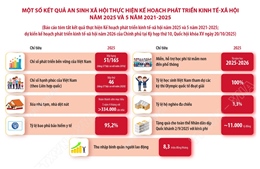 Một số kết quả an sinh xã hội thực hiện Kế hoạch phát triển kinh tế - xã hội năm 2025 và 5 năm 2021-2025