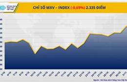 Đồng USD mạnh lên kéo giá hàng hóa đồng loạt giảm