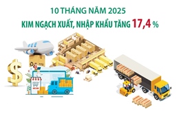10 tháng năm 2025: Kim ngạch xuất, nhập khẩu tăng 17,4%