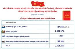 Kết quả triển khai việc lấy ý kiến góp ý vào Dự thảo các văn kiện trình Đại hội XIV của Đảng   