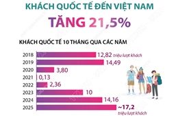 10 tháng năm 2025: Khách quốc tế đến Việt Nam tăng 21,5%