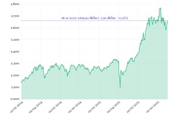 Phiên 18/11/2025: VN-Index tăng 5,5 điểm