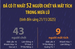 Đã có ít nhất 52 người chết và mất tích trong mưa lũ (tính đến sáng 21/11/2025)