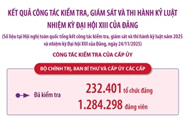 Tổng kết công tác kiểm tra, giám sát và thi hành kỷ luật Đảng năm 2025 và nhiệm kỳ Đại hội XIII