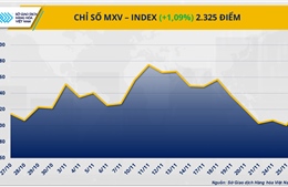 Giá bạc bứt phá lên đỉnh tuần, dầu cọ ngược dòng sau chuỗi giảm sâu