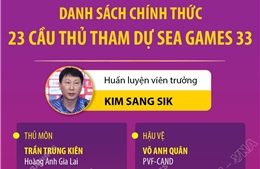 Danh sách chính thức 23 cầu thủ U22 Việt Nam tham dự SEA Games 33