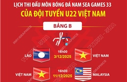 Lịch thi đấu môn bóng đá nam SEA Games 33 của đội tuyển U22 Việt Nam