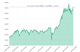 Phiên 2/12/2025: VN-Index tăng 15,39 điểm