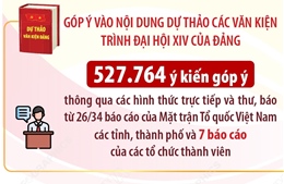 Hơn 527.700 ý kiến của hệ thống Mặt trận Tổ quốc Việt Nam góp ý dự thảo các văn kiện trình Đại hội XIV của Đảng