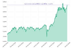 Phiên 4/12/2025: VN-Index tăng 5,47 điểm