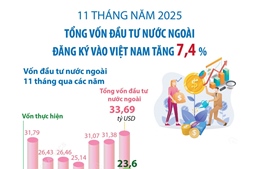 11 tháng năm 2025: Tổng vốn đầu tư nước ngoài đăng ký vào Việt Nam tăng 7,4%