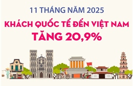 11 tháng năm 2025: Khách quốc tế đến Việt Nam tăng 20,9%