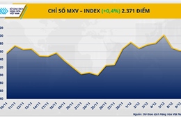 FED nới lỏng chính sách, kích hoạt lực mua trên thị trường hàng hóa