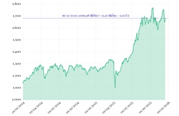 Phiên 16/12/2025: VN-Index tăng hơn 30 điểm