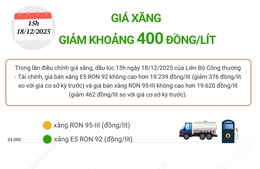 Giá xăng giảm khoảng 400 đồng/lít