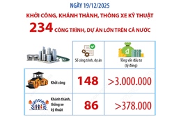 Ngày 19/12/2025: Khởi công, khánh thành, thông xe kỹ thuật 234 công trình, dự án lớn trên cả nước