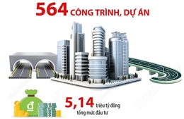 Năm 2025: Trung ương và địa phương đã khởi công, khánh thành 564 công trình, dự án