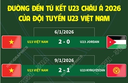 Đường đến tứ kết U23 châu Á 2026 của đội tuyển U23 Việt Nam