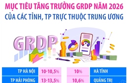 Mục tiêu tăng trưởng GRDP năm 2026 của các tỉnh, TP trực thuộc Trung ương