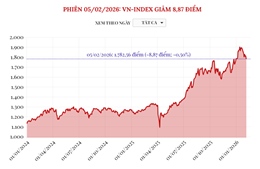 Phiên 5/2/2026: VN-Index giảm 8,87 điểm