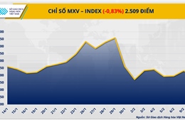 Dứt mạch phục hồi, MXV-Index lùi sát mốc 2.500 điểm