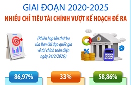 Giai đoạn 2020-2025, nhiều chỉ tiêu tài chính vượt kế hoạch đề ra