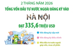 2 tháng năm 2026, vốn đầu tư nước ngoài đăng ký vào Hà Nội đạt 335,6 triệu USD