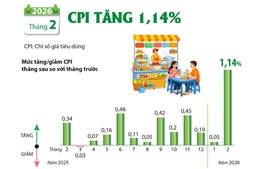 Tháng 2 năm 2026: CPI tăng 1,14%