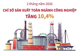 2 tháng năm 2026: Chỉ số sản xuất toàn ngành công nghiệp tăng 10,4%