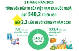 2 tháng năm 2026: Đầu tư của Việt Nam ra nước ngoài gấp 2,3 lần so với cùng kỳ 