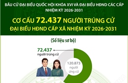 Cơ cấu 72.437 người trúng cử đại biểu HĐND cấp xã nhiệm kỳ 2026-2031