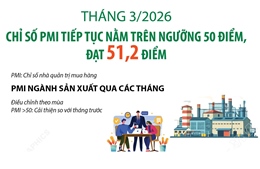 Tháng 3/2026: Chỉ số PMI vẫn nằm trên ngưỡng 50 điểm, đạt 51,2 điểm