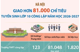 Hà Nội: Giao hơn 81.000 chỉ tiêu tuyển sinh lớp 10 công lập năm học 2026-2027