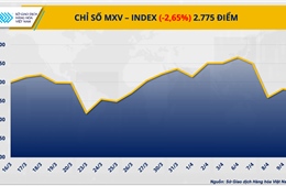 Thị trường hàng hóa biến động mạnh, giá dầu lao dốc kéo MXV-Index mất mốc 2.800