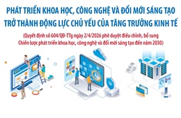 Phát triển khoa học, công nghệ và đổi mới sáng tạo trở thành động lực chủ yếu của tăng trưởng kinh tế