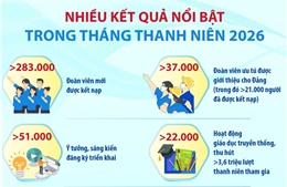 Nhiều kết quả nổi bật trong Tháng Thanh niên 2026