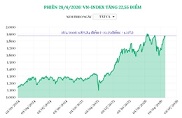 Phiên 28/4/2026: VN-Index tăng 22,55 điểm