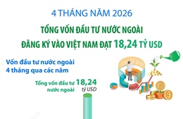 4 tháng năm 2026: Tổng vốn đầu tư nước ngoài đăng ký vào Việt Nam đạt 18,24 tỷ USD