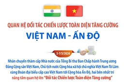Quan hệ Đối tác Chiến lược Toàn diện Tăng cường Việt Nam - Ấn Độ